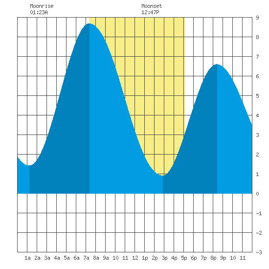 Mowry Slough tide chart for Thursday, January 7, 2021