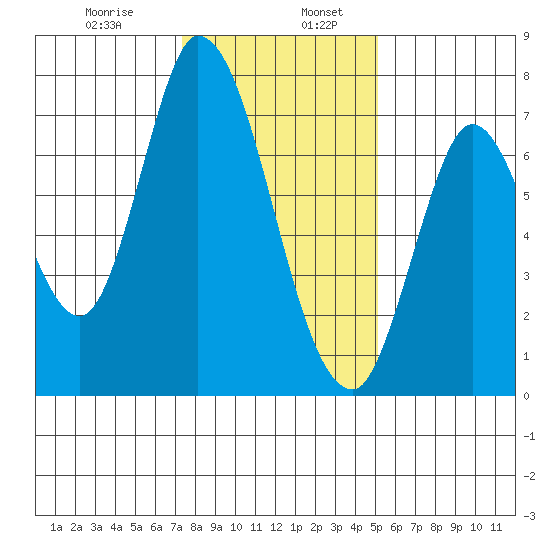 Mowry Slough tide chart for Friday, January 8, 2021