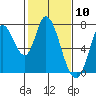 Mowry Slough tide chart for Wednesday, February 10, 2021