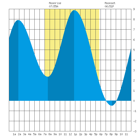 Mowry Slough tide chart for Friday, February 12, 2021