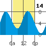 Mowry Slough tide chart for Sunday, February 14, 2021