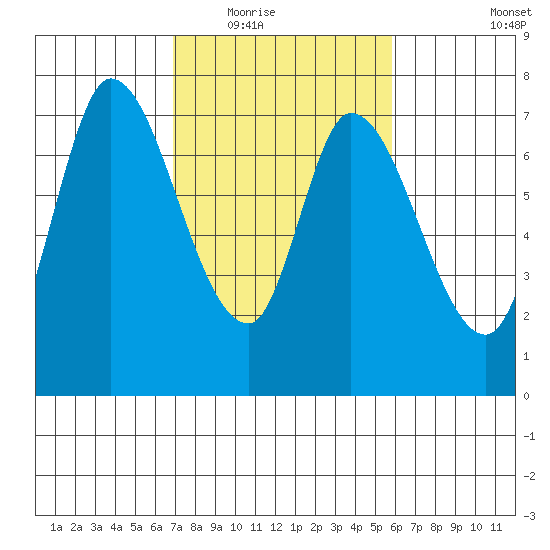 Mowry Slough tide chart for Tuesday, February 16, 2021