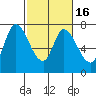 Mowry Slough tide chart for Tuesday, February 16, 2021