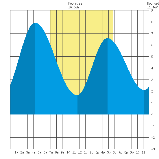 Mowry Slough tide chart for Wednesday, February 17, 2021