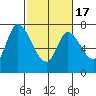 Mowry Slough tide chart for Wednesday, February 17, 2021