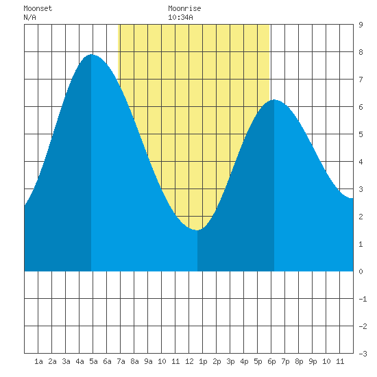 Mowry Slough tide chart for Thursday, February 18, 2021
