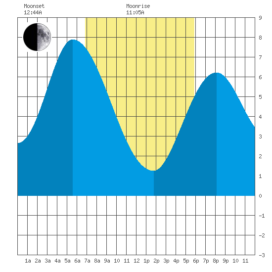 Mowry Slough tide chart for Friday, February 19, 2021