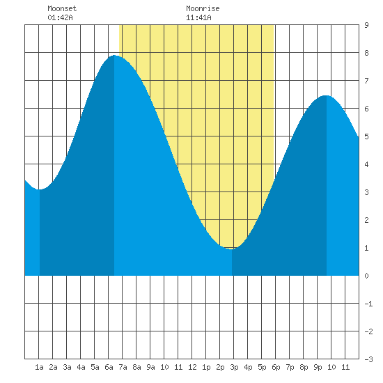 Mowry Slough tide chart for Saturday, February 20, 2021