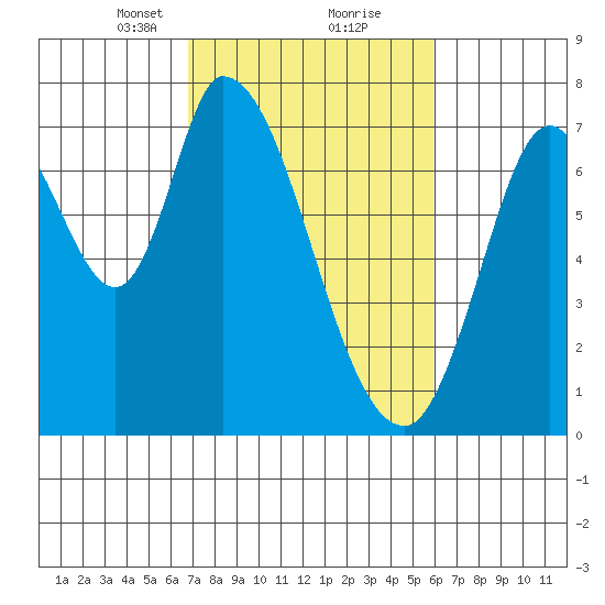 Mowry Slough tide chart for Monday, February 22, 2021