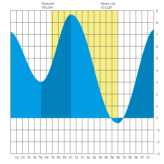 Mowry Slough tide chart for Wednesday, February 24, 2021