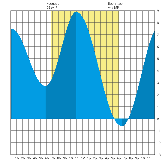 Mowry Slough tide chart for Thursday, February 25, 2021