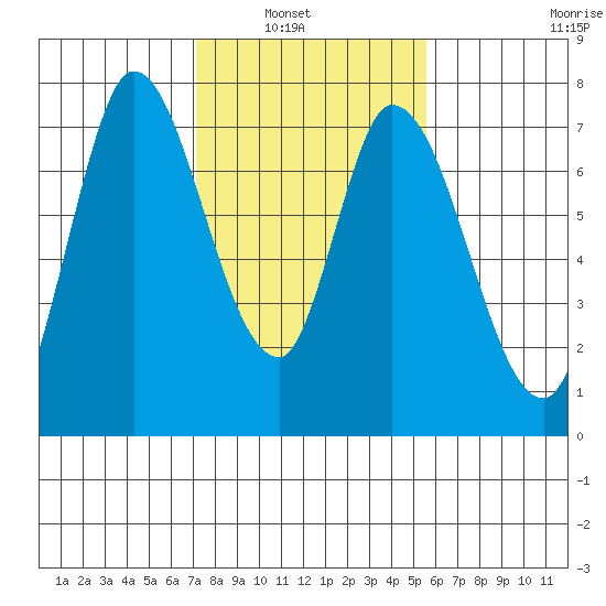 Mowry Slough tide chart for Tuesday, February 2, 2021