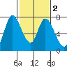 Mowry Slough tide chart for Tuesday, February 2, 2021