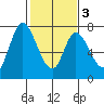Mowry Slough tide chart for Wednesday, February 3, 2021