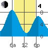 Mowry Slough tide chart for Thursday, February 4, 2021