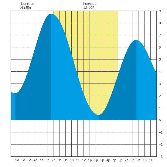 Mowry Slough tide chart for Friday, February 5, 2021