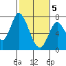 Mowry Slough tide chart for Friday, February 5, 2021