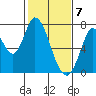 Mowry Slough tide chart for Sunday, February 7, 2021