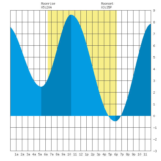 Mowry Slough tide chart for Wednesday, March 10, 2021