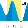 Mowry Slough tide chart for Wednesday, March 10, 2021
