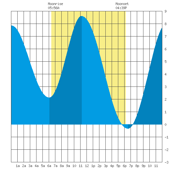 Mowry Slough tide chart for Thursday, March 11, 2021