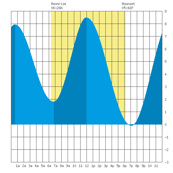 Mowry Slough tide chart for Friday, March 12, 2021