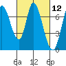 Mowry Slough tide chart for Friday, March 12, 2021