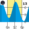 Mowry Slough tide chart for Saturday, March 13, 2021