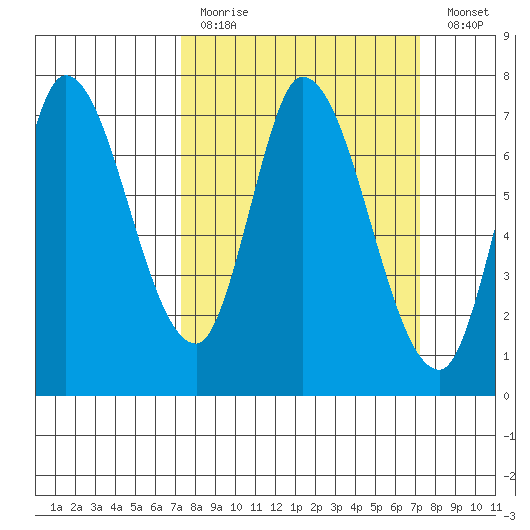 Mowry Slough tide chart for Sunday, March 14, 2021
