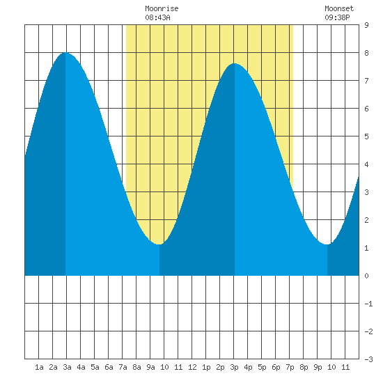 Mowry Slough tide chart for Monday, March 15, 2021