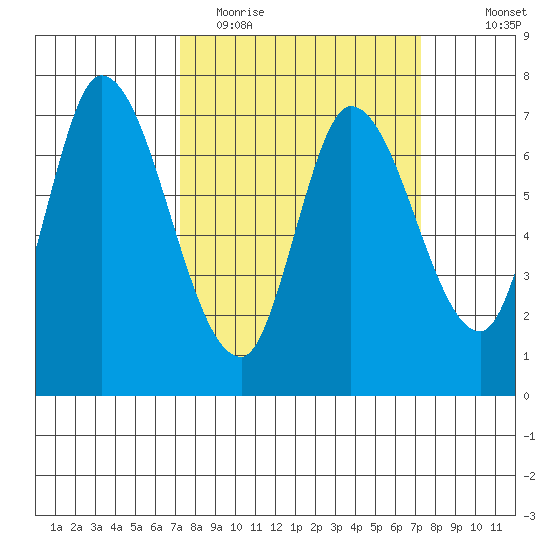 Mowry Slough tide chart for Tuesday, March 16, 2021
