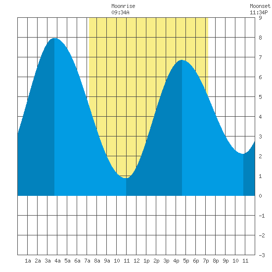 Mowry Slough tide chart for Wednesday, March 17, 2021