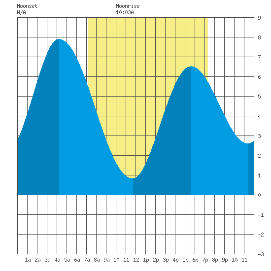 Mowry Slough tide chart for Thursday, March 18, 2021
