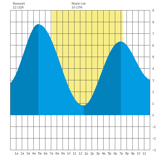 Mowry Slough tide chart for Friday, March 19, 2021