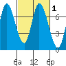 Mowry Slough tide chart for Monday, March 1, 2021