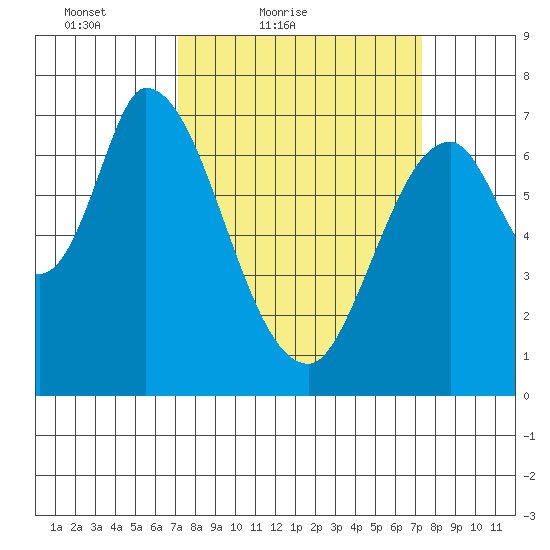 Mowry Slough tide chart for Saturday, March 20, 2021