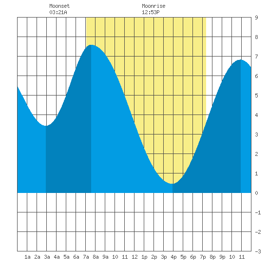 Mowry Slough tide chart for Monday, March 22, 2021
