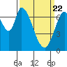Mowry Slough tide chart for Monday, March 22, 2021