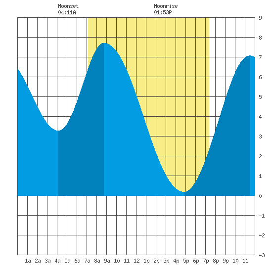 Mowry Slough tide chart for Tuesday, March 23, 2021