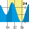 Mowry Slough tide chart for Wednesday, March 24, 2021