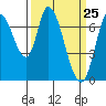 Mowry Slough tide chart for Thursday, March 25, 2021