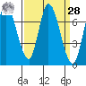 Mowry Slough tide chart for Sunday, March 28, 2021