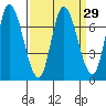 Mowry Slough tide chart for Monday, March 29, 2021