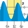 Mowry Slough tide chart for Tuesday, March 2, 2021