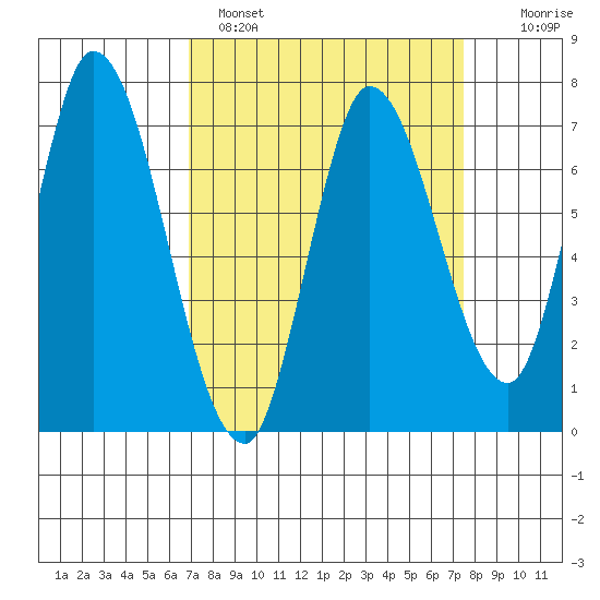 Mowry Slough tide chart for Tuesday, March 30, 2021