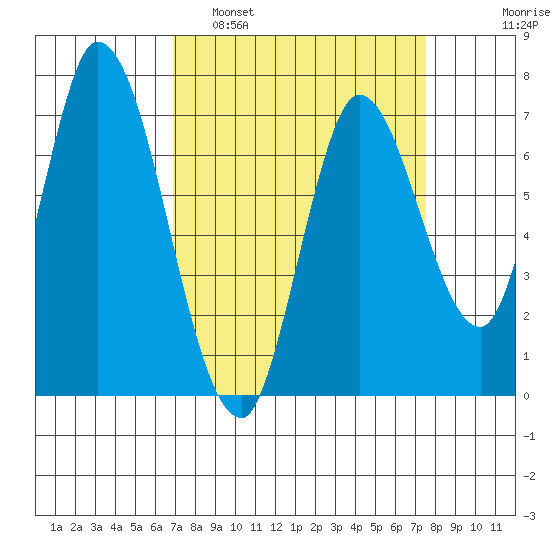 Mowry Slough tide chart for Wednesday, March 31, 2021