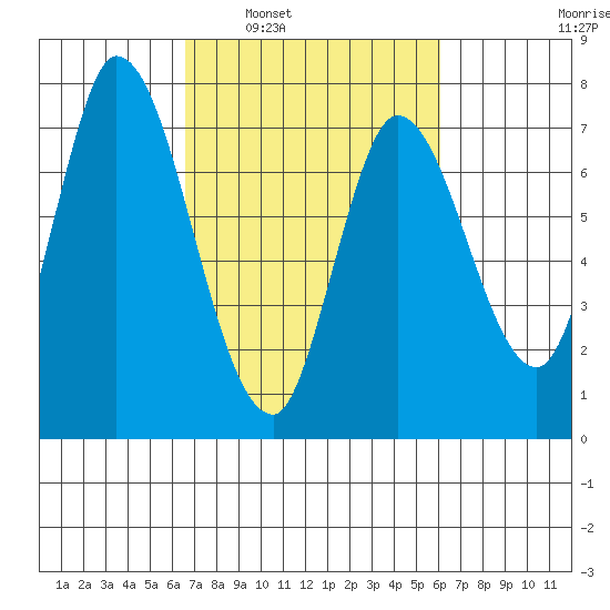 Mowry Slough tide chart for Wednesday, March 3, 2021