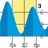 Mowry Slough tide chart for Wednesday, March 3, 2021