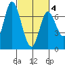 Mowry Slough tide chart for Thursday, March 4, 2021