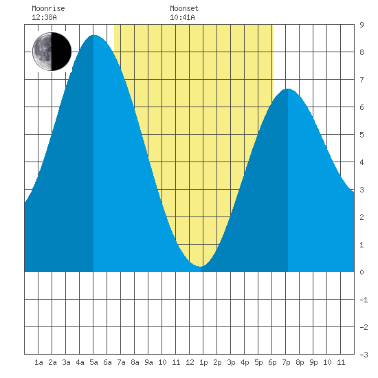 Mowry Slough tide chart for Friday, March 5, 2021